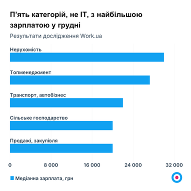 Ринок праці увірвався у 2023 рік з відновленням на 50%: де зростає попит та зарплати