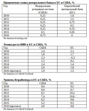 Доллар VS евро: "зеленый" уходит в отрыв