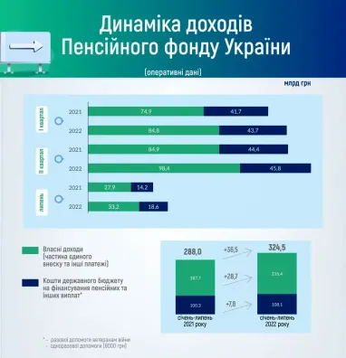 Пенсионный фонд имеет проблемы с наполнением