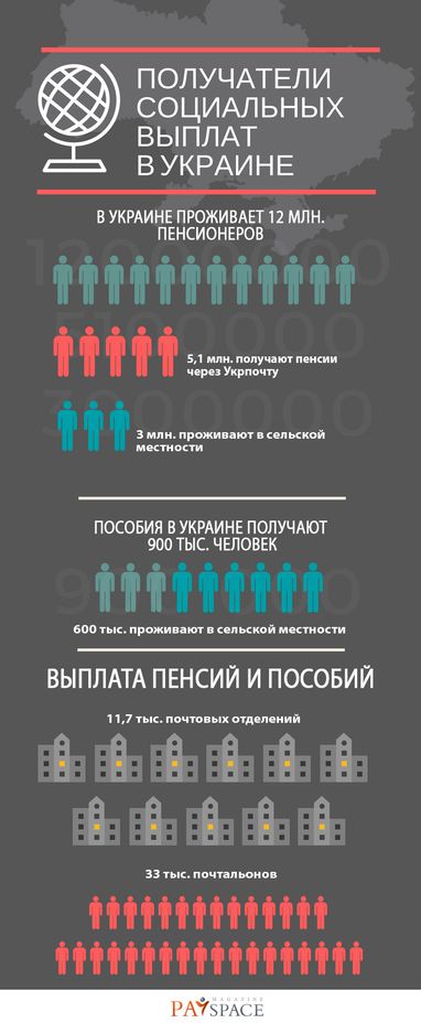 Пошта чи банкомат: де українці отримують пенсії (інфографіка)