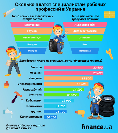 Украине нужны «рабочие руки»: сколько платят специалистам рабочих профессий