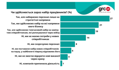 Більшість компаній поновили роботу під час війни, проте третина не відкриває вакансії