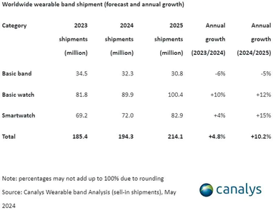 Мировые поставки носимых устройств вырастут на 5% в 2024 году