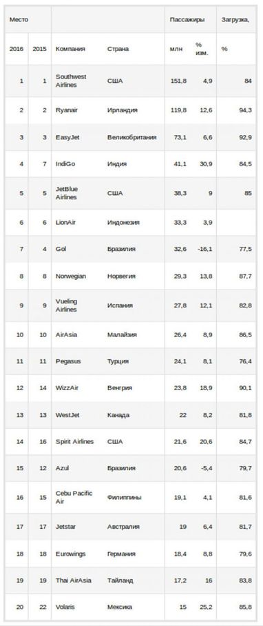 ТОП-20 крупнейших лоукост-авиакомпаний мира