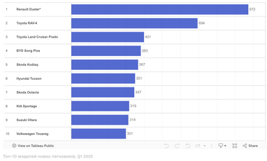 Продажи новых авто на украинском рынке упали на 16,5%