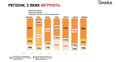 Як живуть 4,6 млн ВПО в Україні: робота, дохід, споживчі настрої — дослідження (інфографіка)