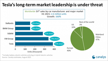 Світові продажі електрокарів в першому півріччі зросли більш ніж у два з половиною рази