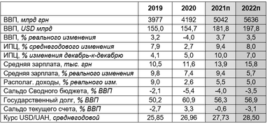 Макроэкономический прогноз: Умеренный рост в 2022 году