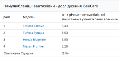 ТОП-5 брендов авто, с которыми не спешат расставаться владельцы (инфографика)
