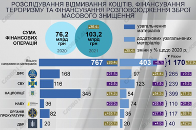 Фінансовий моніторинг: скільки підозрілих операцій виявили у 2021 році