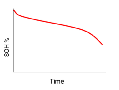 Обычно потеря емкости происходит неравномерно. Некоторое время деградация происходит интенсивно, а затем аккумулятор выходит на своеобразное «плато» и сохраняет более скромные характеристики длительное время.