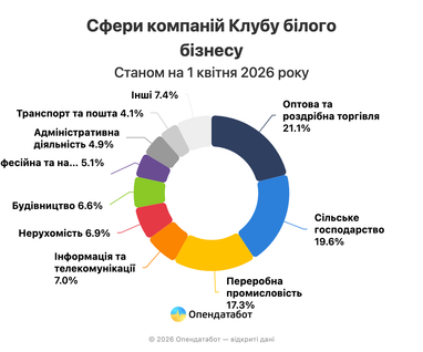Торгівля, агро і великі групи: хто формує «Клуб білого бізнесу» в Україні