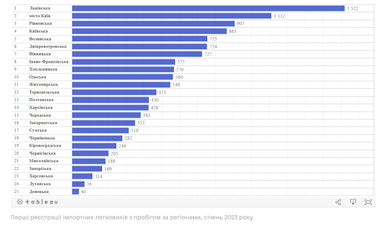 В яких областях українці перепродають найбільше автівок: статистика