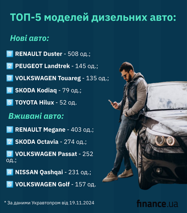 Какие дизельные авто украинцы покупали в октябре (инфографика)