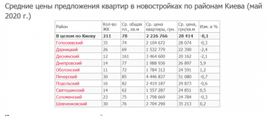 Середні ціни на квартири в новобудовах Києва (інфографіка)